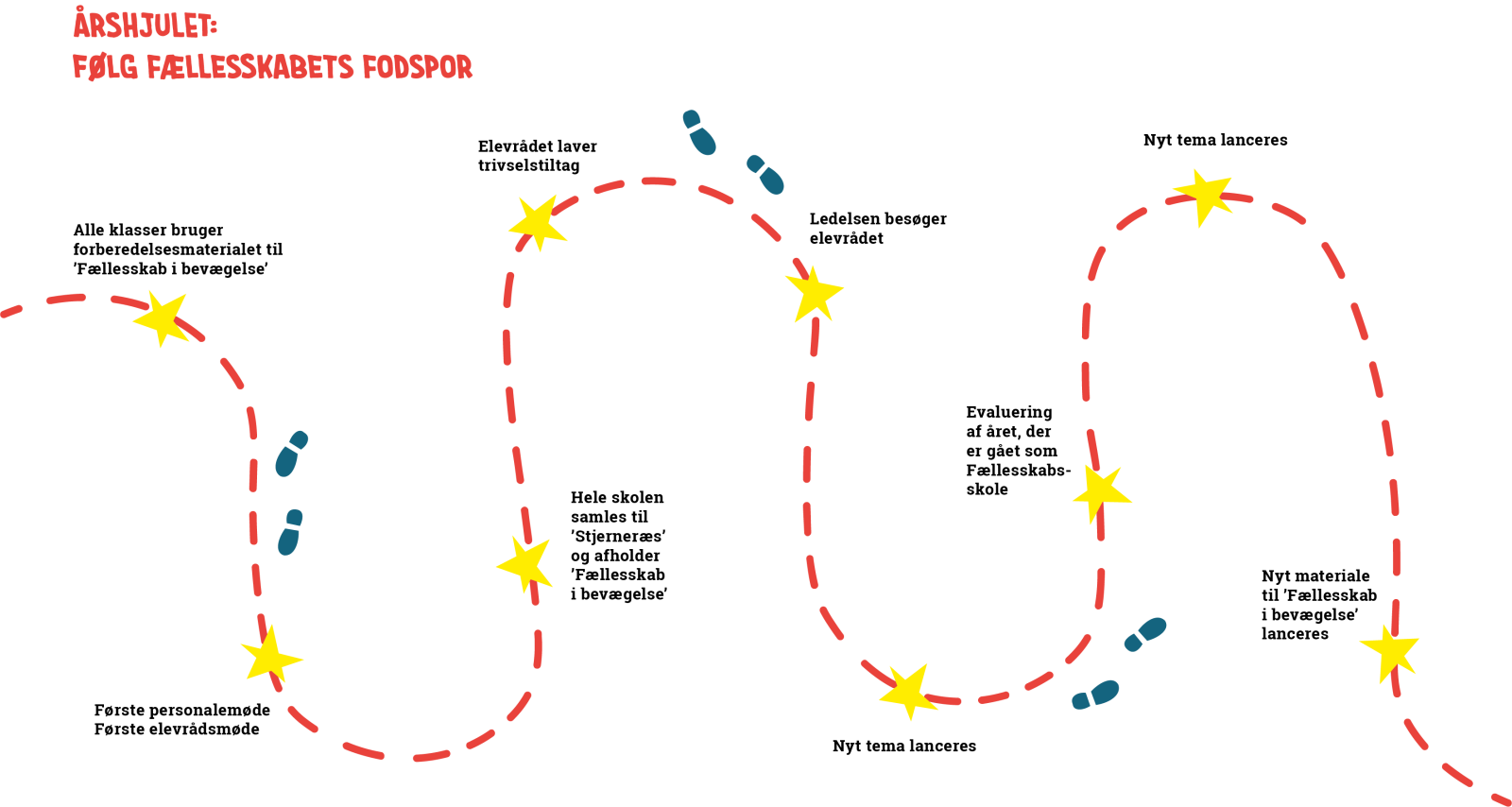 Tidslinje der viser årshjulet for Fællesskabsskolerne.